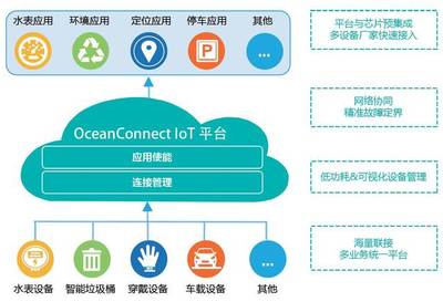 OceanConnect IoT平臺(tái) 賦能萬物互聯(lián)的智能未來